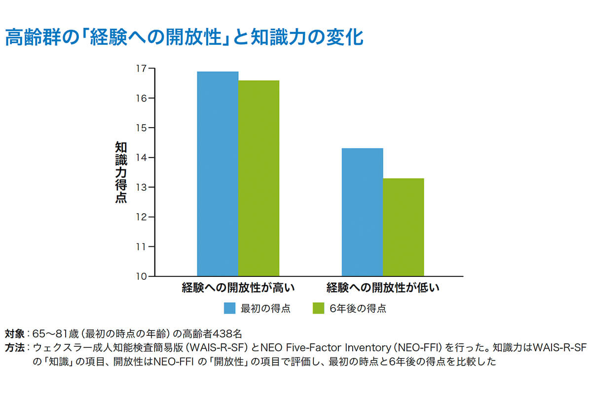 高齢群の「経験への開放性」と知識力の変化