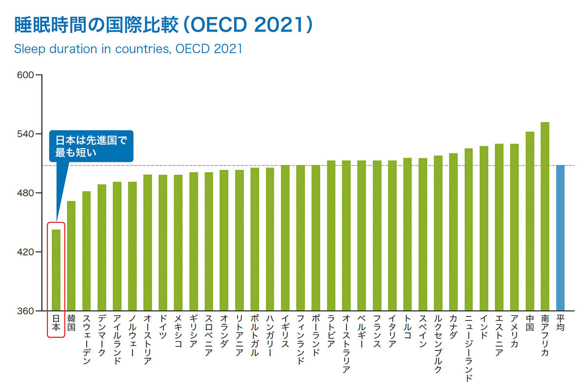 睡眠時間の国際比較(OECD 2021)
