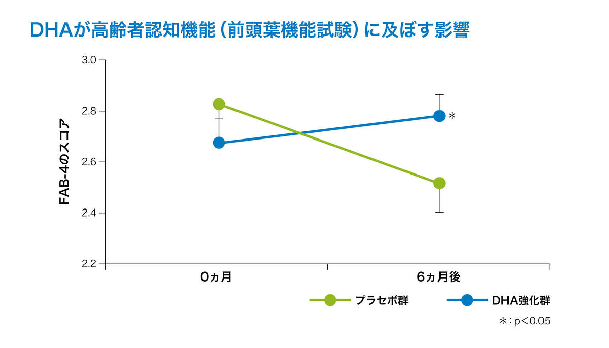 DHAが高齢者認知機能(前頭葉機能試験)に及ぼす影響