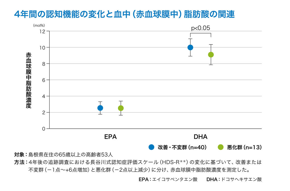 4年間の認知機能の変化と血中(赤血球膜中)脂肪酸の関連